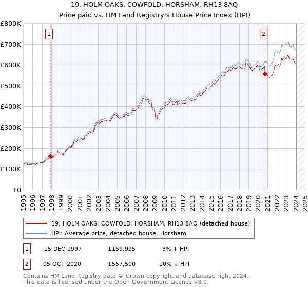 19, HOLM OAKS, COWFOLD, HORSHAM, RH13 8AQ: Price paid vs HM Land Registry's House Price Index