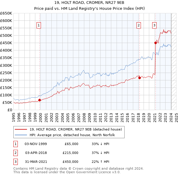 19, HOLT ROAD, CROMER, NR27 9EB: Price paid vs HM Land Registry's House Price Index
