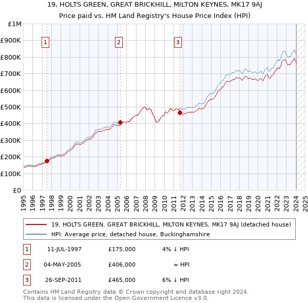 19, HOLTS GREEN, GREAT BRICKHILL, MILTON KEYNES, MK17 9AJ: Price paid vs HM Land Registry's House Price Index