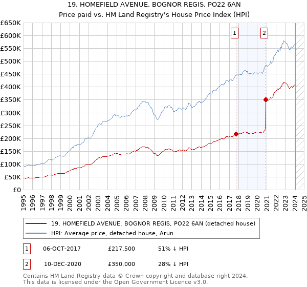 19, HOMEFIELD AVENUE, BOGNOR REGIS, PO22 6AN: Price paid vs HM Land Registry's House Price Index