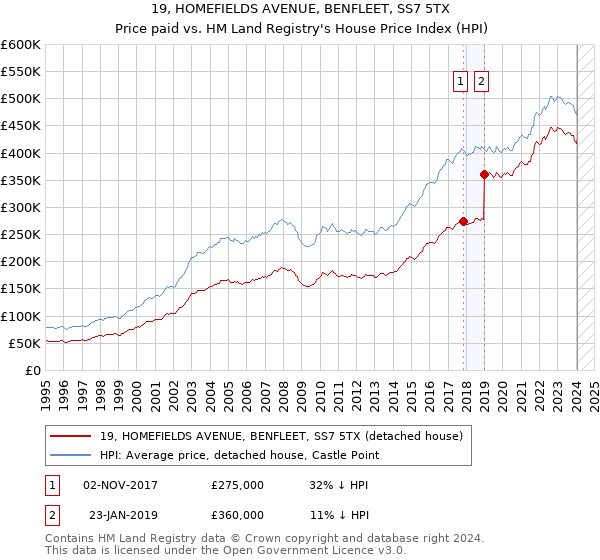 19, HOMEFIELDS AVENUE, BENFLEET, SS7 5TX: Price paid vs HM Land Registry's House Price Index