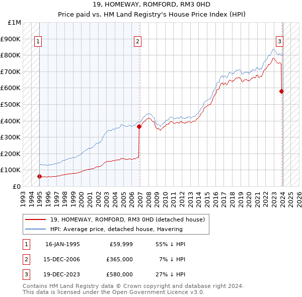 19, HOMEWAY, ROMFORD, RM3 0HD: Price paid vs HM Land Registry's House Price Index