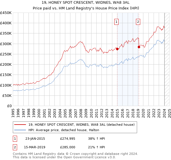 19, HONEY SPOT CRESCENT, WIDNES, WA8 3AL: Price paid vs HM Land Registry's House Price Index