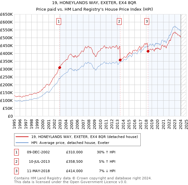 19, HONEYLANDS WAY, EXETER, EX4 8QR: Price paid vs HM Land Registry's House Price Index