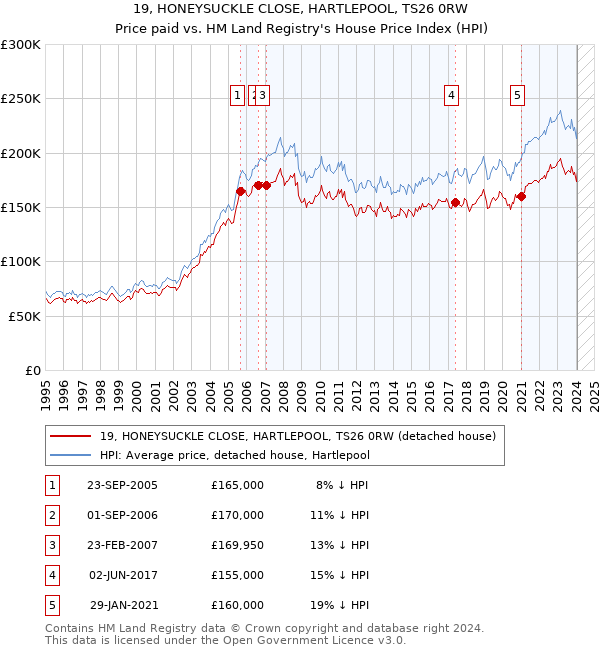 19, HONEYSUCKLE CLOSE, HARTLEPOOL, TS26 0RW: Price paid vs HM Land Registry's House Price Index