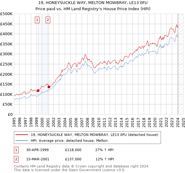 19, HONEYSUCKLE WAY, MELTON MOWBRAY, LE13 0FU: Price paid vs HM Land Registry's House Price Index