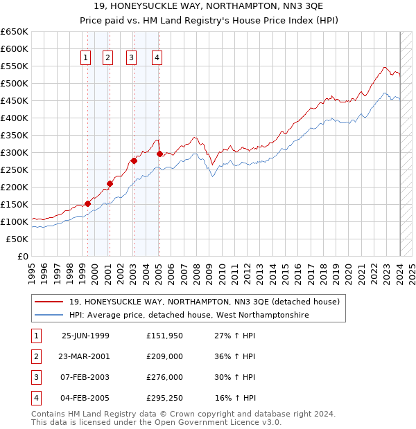 19, HONEYSUCKLE WAY, NORTHAMPTON, NN3 3QE: Price paid vs HM Land Registry's House Price Index