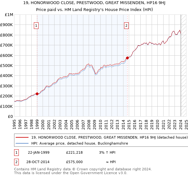 19, HONORWOOD CLOSE, PRESTWOOD, GREAT MISSENDEN, HP16 9HJ: Price paid vs HM Land Registry's House Price Index