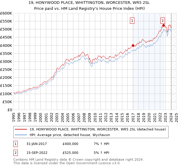 19, HONYWOOD PLACE, WHITTINGTON, WORCESTER, WR5 2SL: Price paid vs HM Land Registry's House Price Index