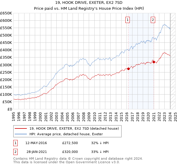 19, HOOK DRIVE, EXETER, EX2 7SD: Price paid vs HM Land Registry's House Price Index