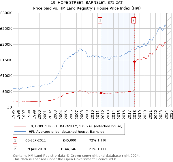 19, HOPE STREET, BARNSLEY, S75 2AT: Price paid vs HM Land Registry's House Price Index