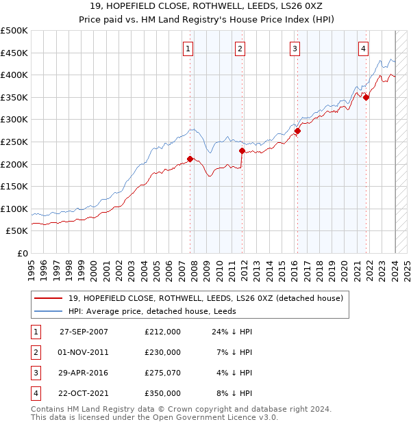 19, HOPEFIELD CLOSE, ROTHWELL, LEEDS, LS26 0XZ: Price paid vs HM Land Registry's House Price Index
