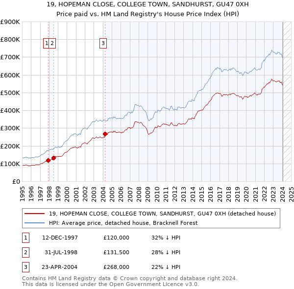 19, HOPEMAN CLOSE, COLLEGE TOWN, SANDHURST, GU47 0XH: Price paid vs HM Land Registry's House Price Index