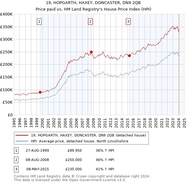 19, HOPGARTH, HAXEY, DONCASTER, DN9 2QB: Price paid vs HM Land Registry's House Price Index