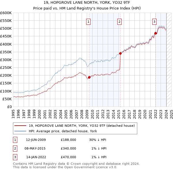 19, HOPGROVE LANE NORTH, YORK, YO32 9TF: Price paid vs HM Land Registry's House Price Index