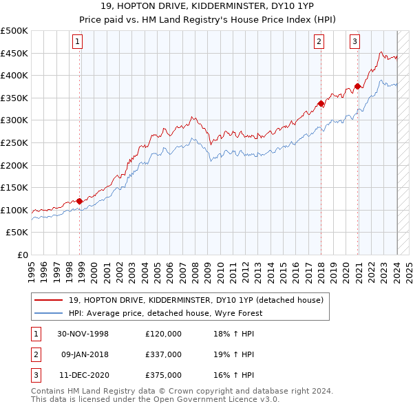 19, HOPTON DRIVE, KIDDERMINSTER, DY10 1YP: Price paid vs HM Land Registry's House Price Index