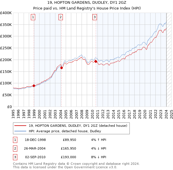 19, HOPTON GARDENS, DUDLEY, DY1 2GZ: Price paid vs HM Land Registry's House Price Index