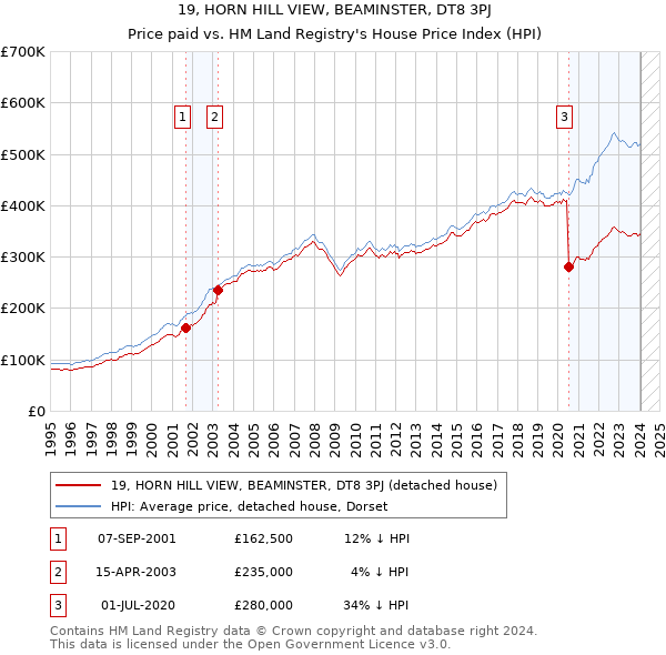 19, HORN HILL VIEW, BEAMINSTER, DT8 3PJ: Price paid vs HM Land Registry's House Price Index