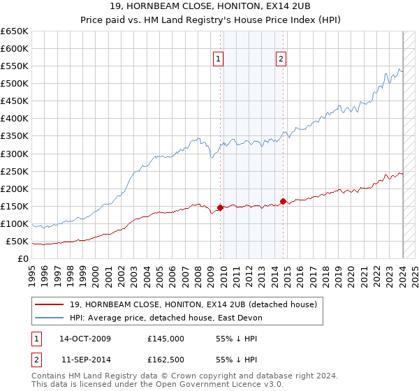 19, HORNBEAM CLOSE, HONITON, EX14 2UB: Price paid vs HM Land Registry's House Price Index