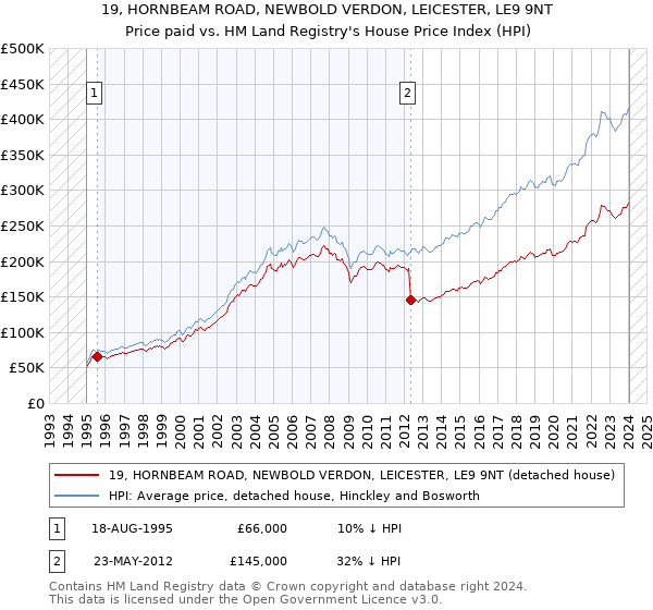 19, HORNBEAM ROAD, NEWBOLD VERDON, LEICESTER, LE9 9NT: Price paid vs HM Land Registry's House Price Index