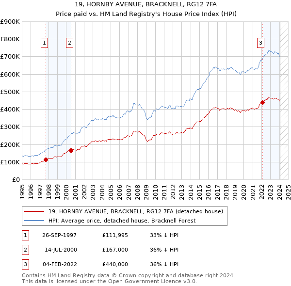 19, HORNBY AVENUE, BRACKNELL, RG12 7FA: Price paid vs HM Land Registry's House Price Index