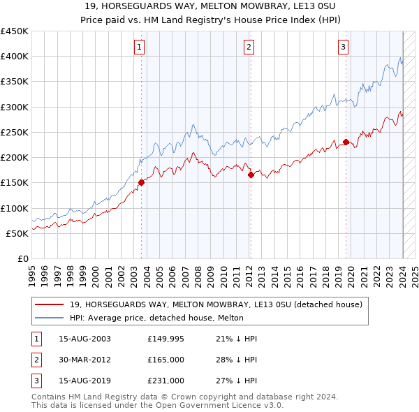 19, HORSEGUARDS WAY, MELTON MOWBRAY, LE13 0SU: Price paid vs HM Land Registry's House Price Index