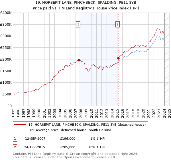 19, HORSEPIT LANE, PINCHBECK, SPALDING, PE11 3YB: Price paid vs HM Land Registry's House Price Index