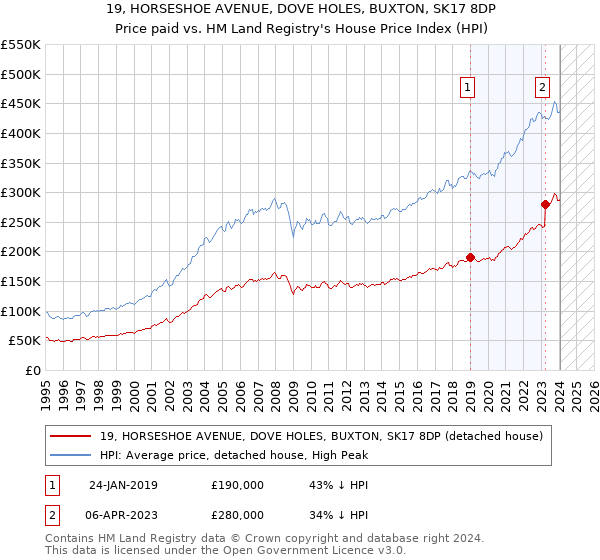 19, HORSESHOE AVENUE, DOVE HOLES, BUXTON, SK17 8DP: Price paid vs HM Land Registry's House Price Index