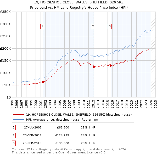 19, HORSESHOE CLOSE, WALES, SHEFFIELD, S26 5PZ: Price paid vs HM Land Registry's House Price Index