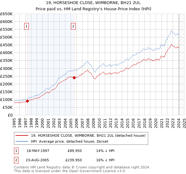 19, HORSESHOE CLOSE, WIMBORNE, BH21 2UL: Price paid vs HM Land Registry's House Price Index