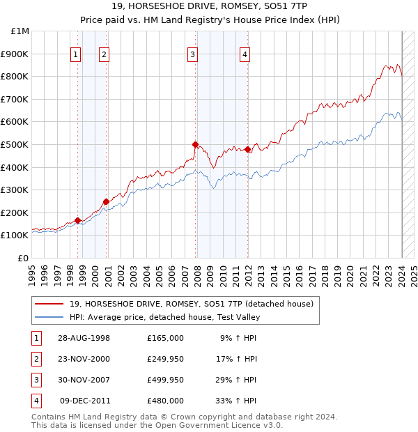 19, HORSESHOE DRIVE, ROMSEY, SO51 7TP: Price paid vs HM Land Registry's House Price Index