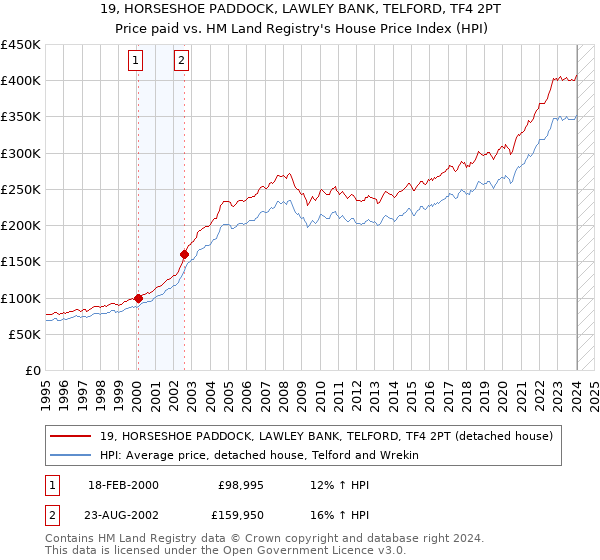 19, HORSESHOE PADDOCK, LAWLEY BANK, TELFORD, TF4 2PT: Price paid vs HM Land Registry's House Price Index