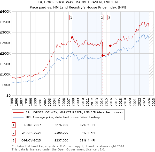 19, HORSESHOE WAY, MARKET RASEN, LN8 3FN: Price paid vs HM Land Registry's House Price Index
