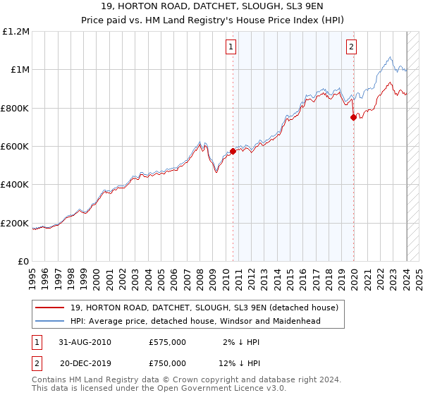 19, HORTON ROAD, DATCHET, SLOUGH, SL3 9EN: Price paid vs HM Land Registry's House Price Index