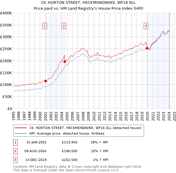 19, HORTON STREET, HECKMONDWIKE, WF16 0LL: Price paid vs HM Land Registry's House Price Index