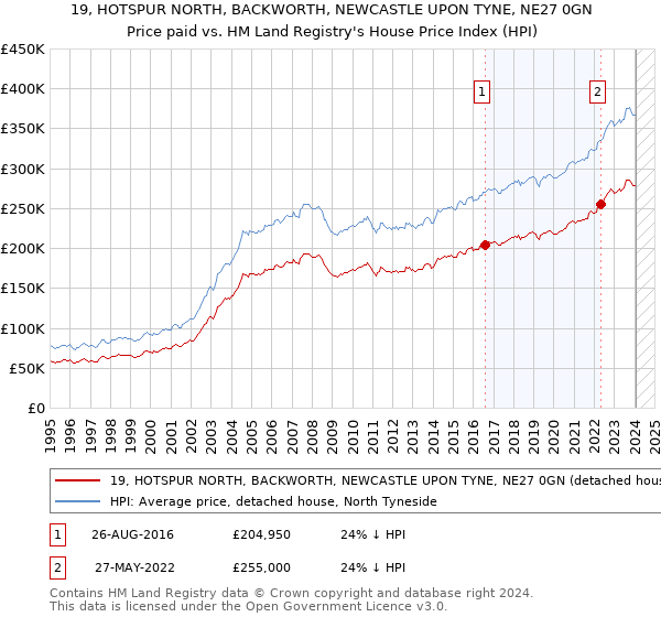 19, HOTSPUR NORTH, BACKWORTH, NEWCASTLE UPON TYNE, NE27 0GN: Price paid vs HM Land Registry's House Price Index