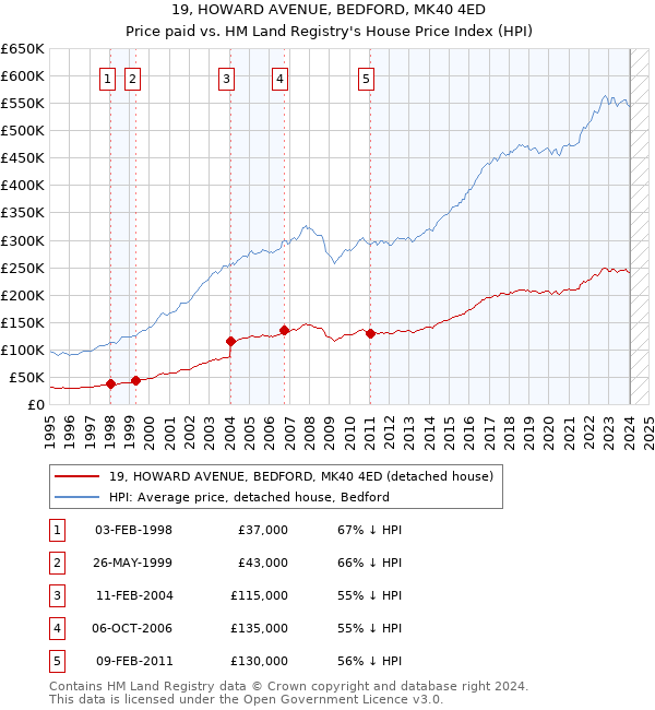 19, HOWARD AVENUE, BEDFORD, MK40 4ED: Price paid vs HM Land Registry's House Price Index