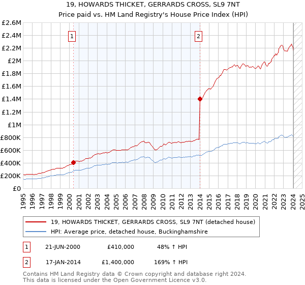 19, HOWARDS THICKET, GERRARDS CROSS, SL9 7NT: Price paid vs HM Land Registry's House Price Index