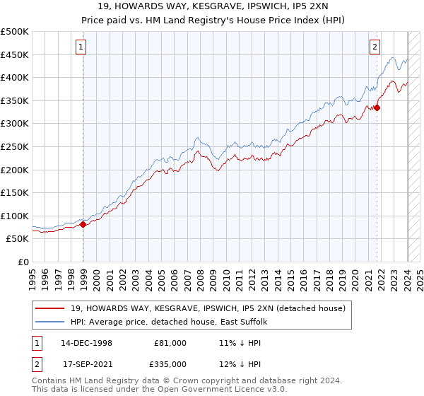 19, HOWARDS WAY, KESGRAVE, IPSWICH, IP5 2XN: Price paid vs HM Land Registry's House Price Index
