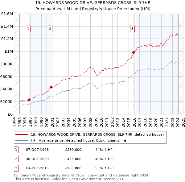 19, HOWARDS WOOD DRIVE, GERRARDS CROSS, SL9 7HR: Price paid vs HM Land Registry's House Price Index