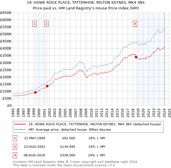 19, HOWE ROCK PLACE, TATTENHOE, MILTON KEYNES, MK4 3BX: Price paid vs HM Land Registry's House Price Index
