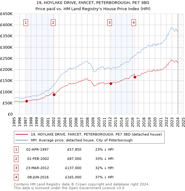 19, HOYLAKE DRIVE, FARCET, PETERBOROUGH, PE7 3BD: Price paid vs HM Land Registry's House Price Index