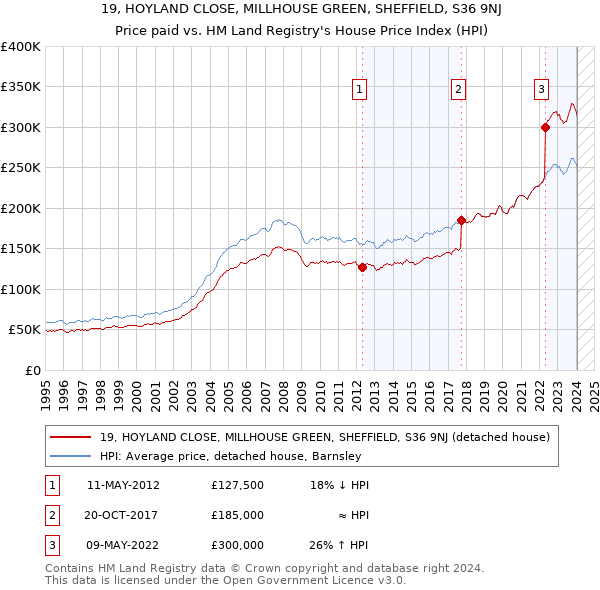 19, HOYLAND CLOSE, MILLHOUSE GREEN, SHEFFIELD, S36 9NJ: Price paid vs HM Land Registry's House Price Index