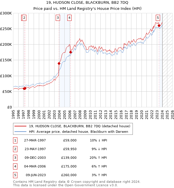 19, HUDSON CLOSE, BLACKBURN, BB2 7DQ: Price paid vs HM Land Registry's House Price Index