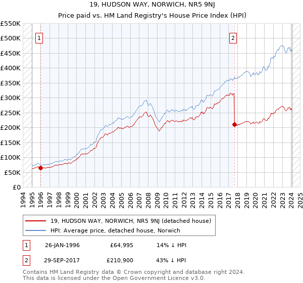 19, HUDSON WAY, NORWICH, NR5 9NJ: Price paid vs HM Land Registry's House Price Index