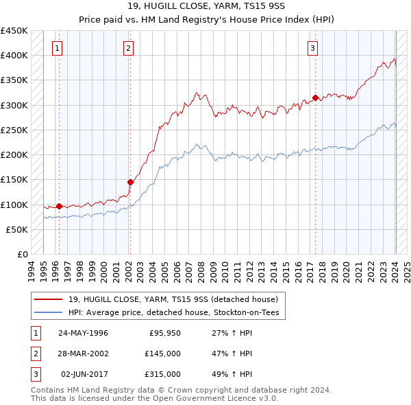 19, HUGILL CLOSE, YARM, TS15 9SS: Price paid vs HM Land Registry's House Price Index