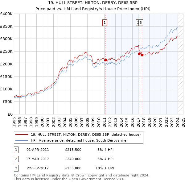 19, HULL STREET, HILTON, DERBY, DE65 5BP: Price paid vs HM Land Registry's House Price Index