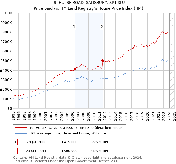 19, HULSE ROAD, SALISBURY, SP1 3LU: Price paid vs HM Land Registry's House Price Index