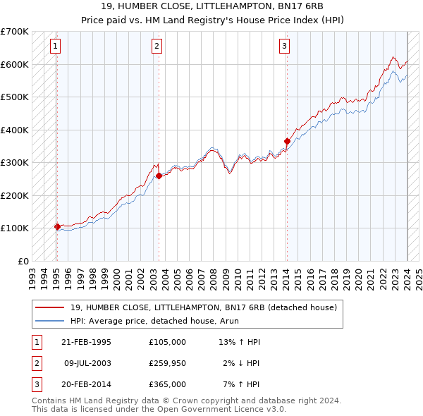 19, HUMBER CLOSE, LITTLEHAMPTON, BN17 6RB: Price paid vs HM Land Registry's House Price Index