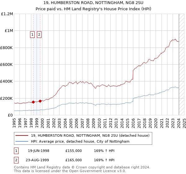 19, HUMBERSTON ROAD, NOTTINGHAM, NG8 2SU: Price paid vs HM Land Registry's House Price Index